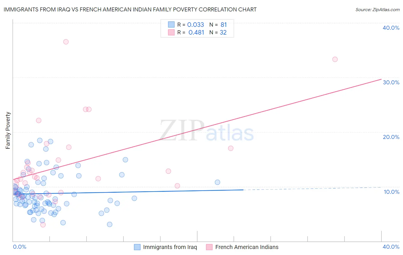 Immigrants from Iraq vs French American Indian Family Poverty