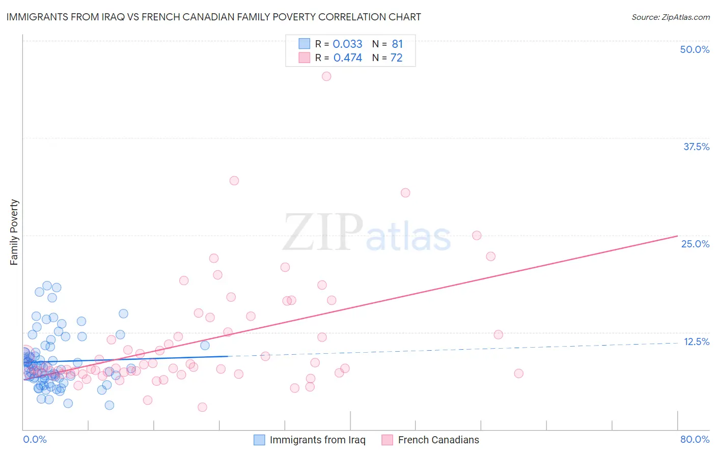 Immigrants from Iraq vs French Canadian Family Poverty