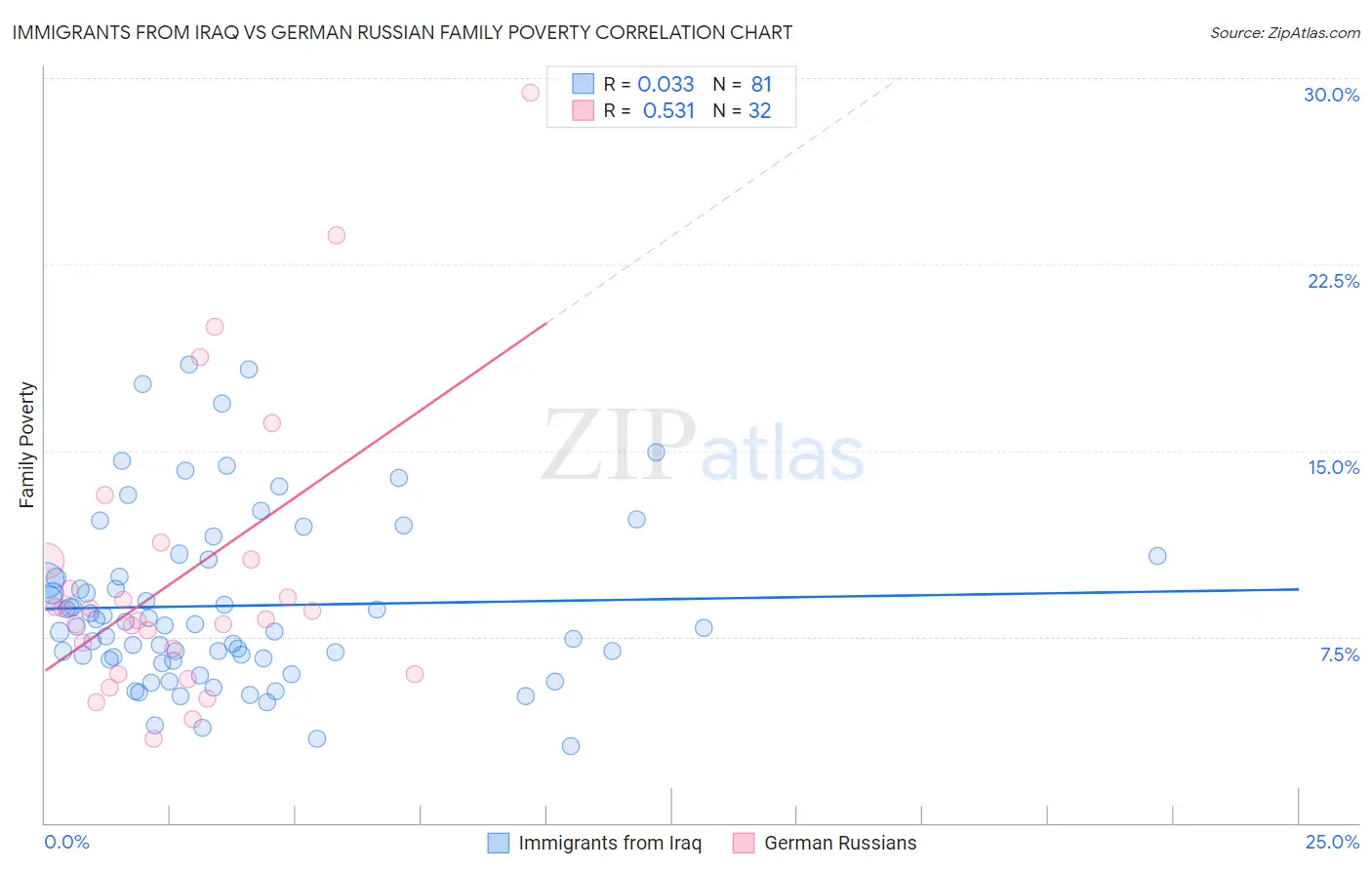 Immigrants from Iraq vs German Russian Family Poverty
