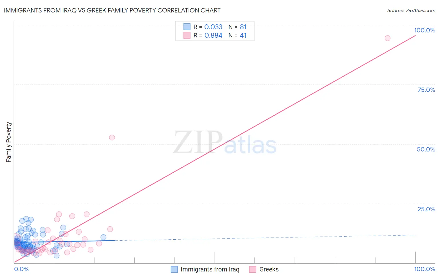 Immigrants from Iraq vs Greek Family Poverty