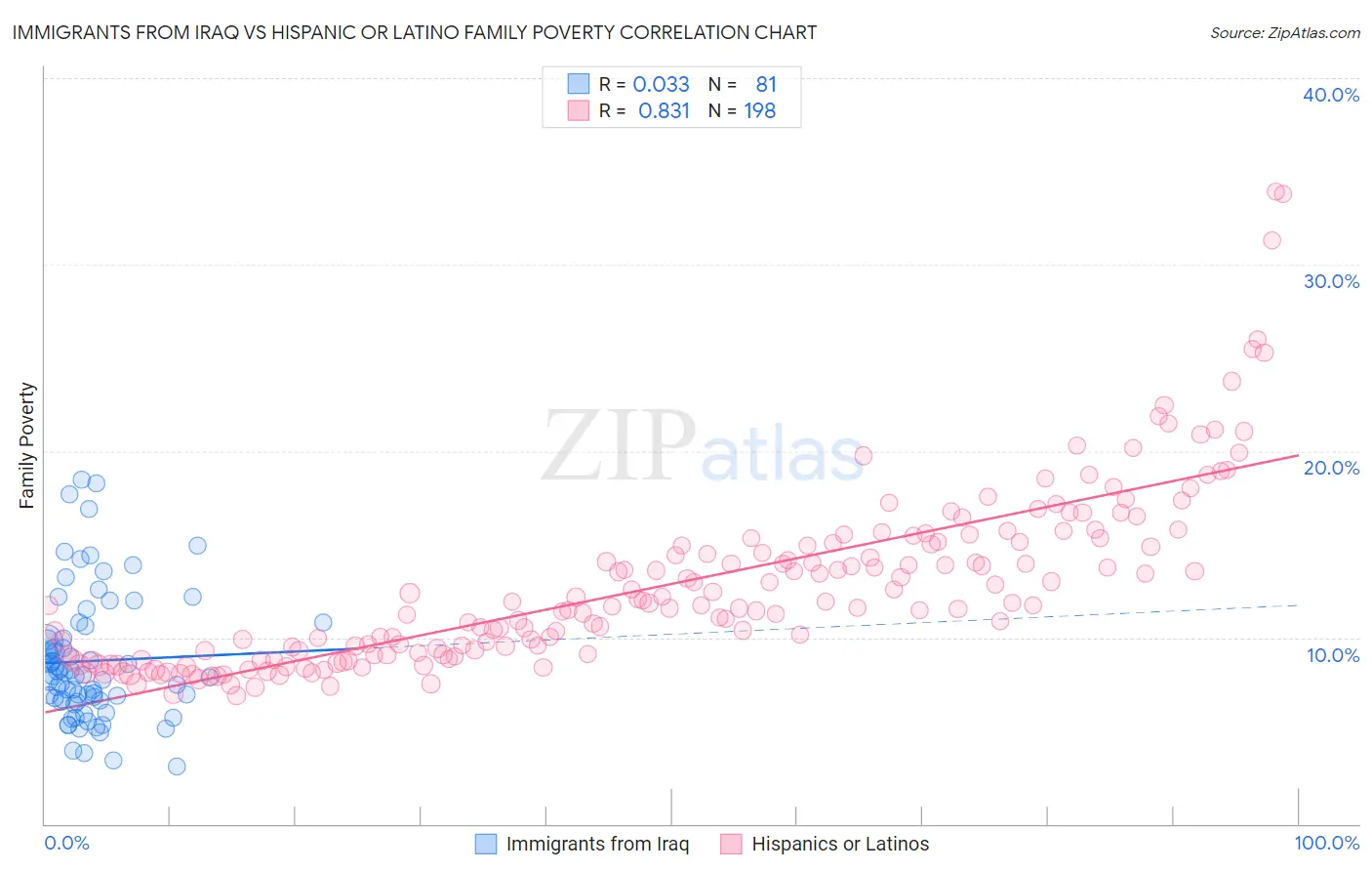 Immigrants from Iraq vs Hispanic or Latino Family Poverty