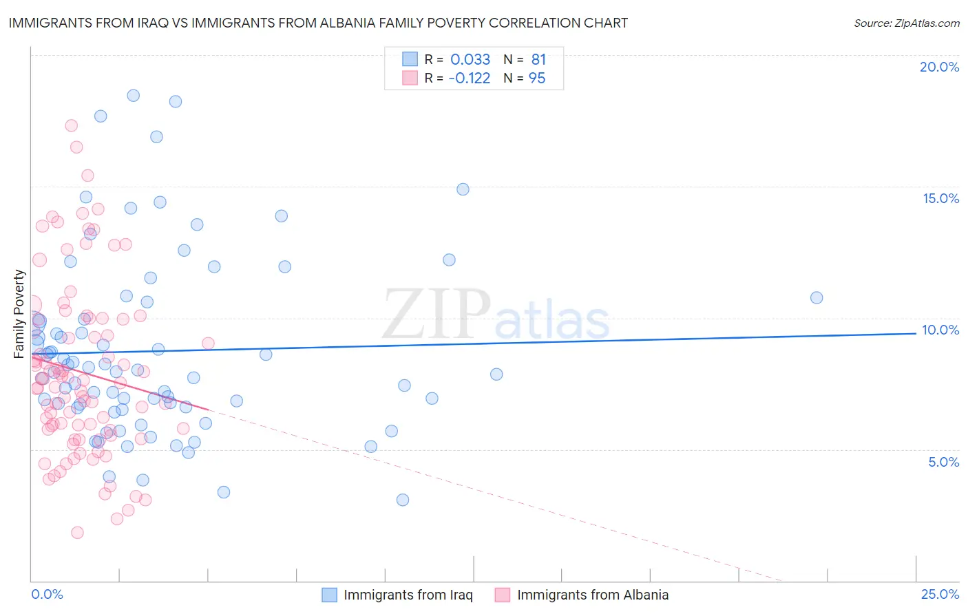 Immigrants from Iraq vs Immigrants from Albania Family Poverty