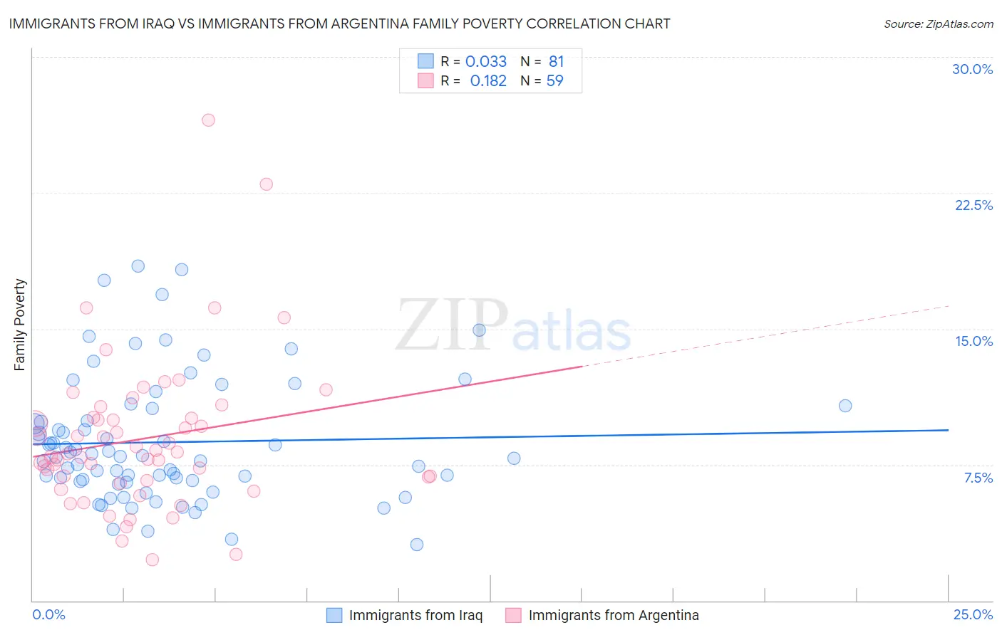 Immigrants from Iraq vs Immigrants from Argentina Family Poverty