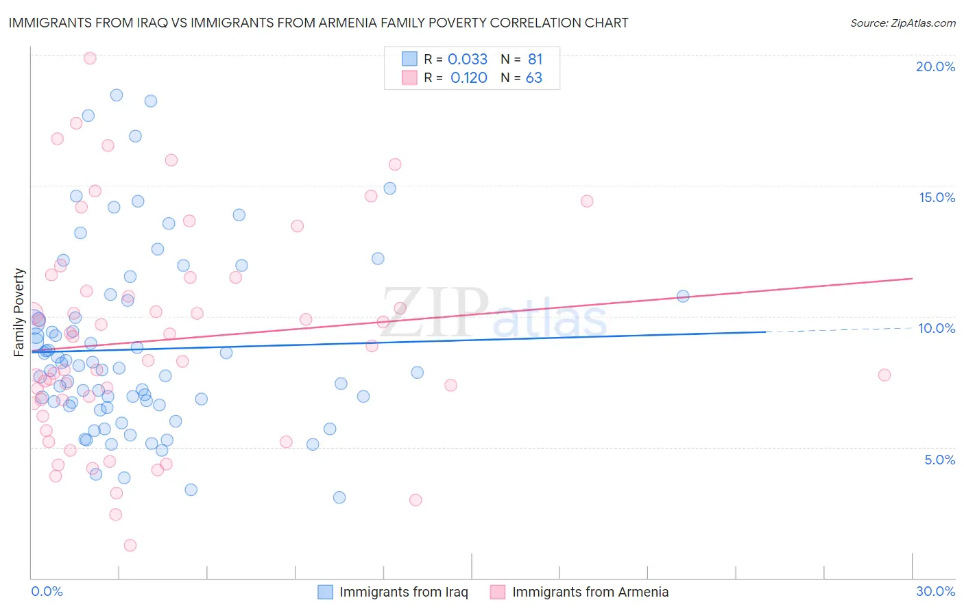 Immigrants from Iraq vs Immigrants from Armenia Family Poverty