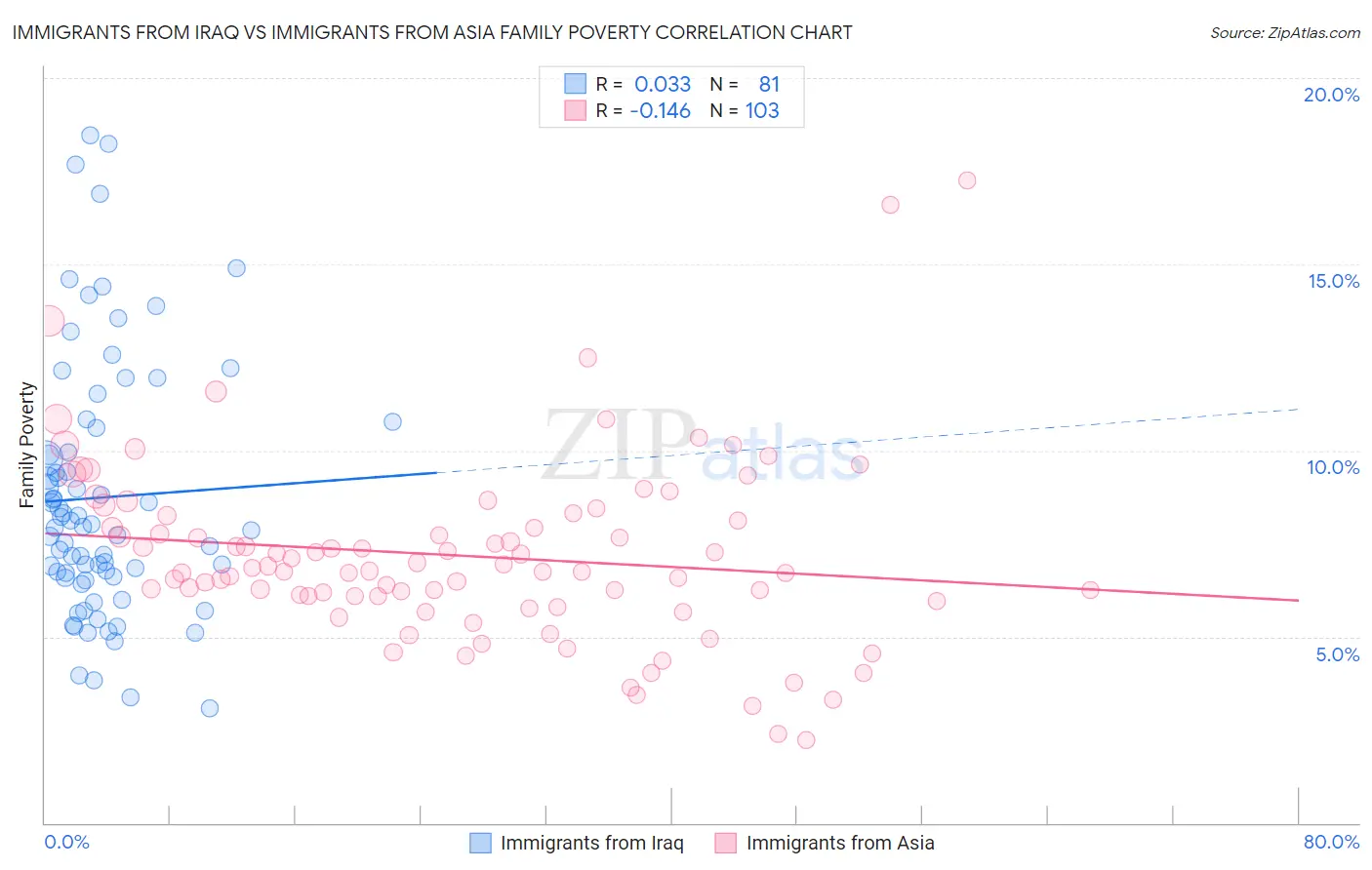 Immigrants from Iraq vs Immigrants from Asia Family Poverty