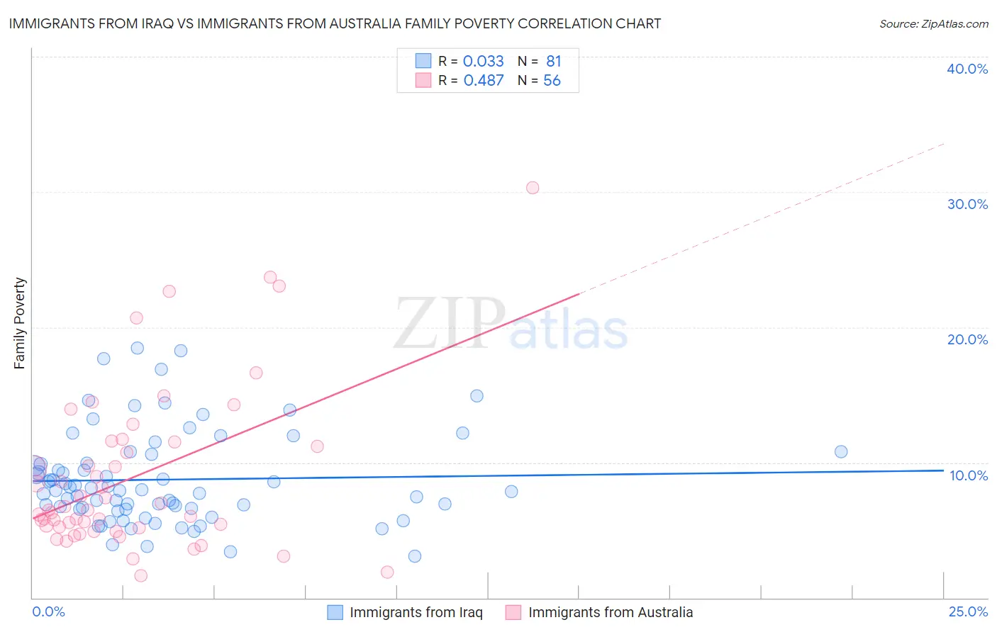 Immigrants from Iraq vs Immigrants from Australia Family Poverty