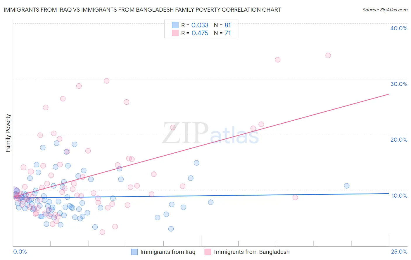 Immigrants from Iraq vs Immigrants from Bangladesh Family Poverty