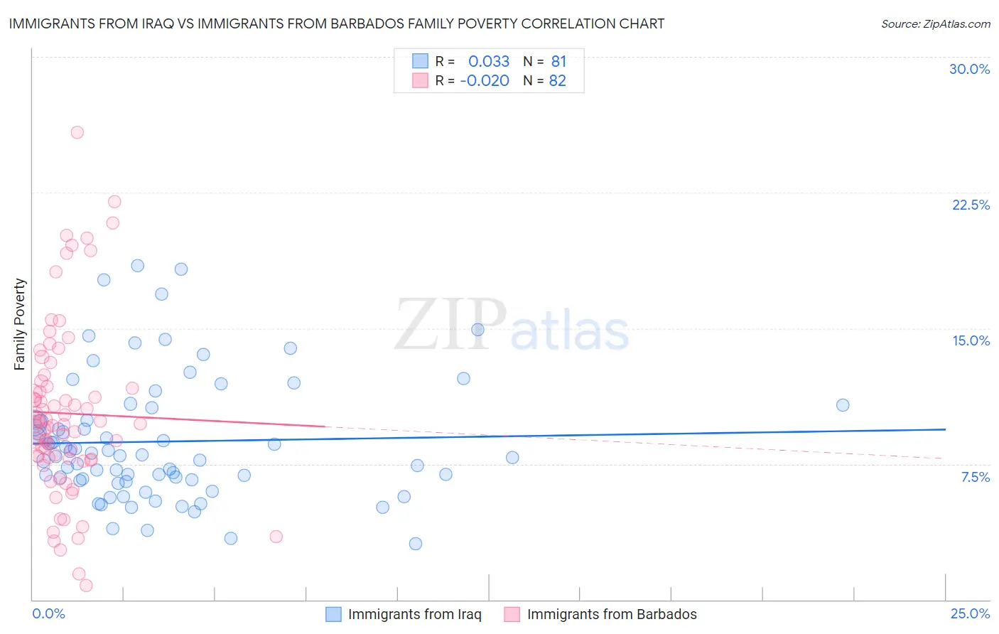 Immigrants from Iraq vs Immigrants from Barbados Family Poverty