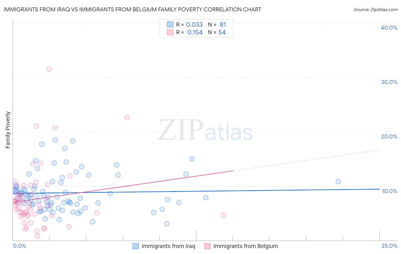 Immigrants from Iraq vs Immigrants from Belgium Family Poverty