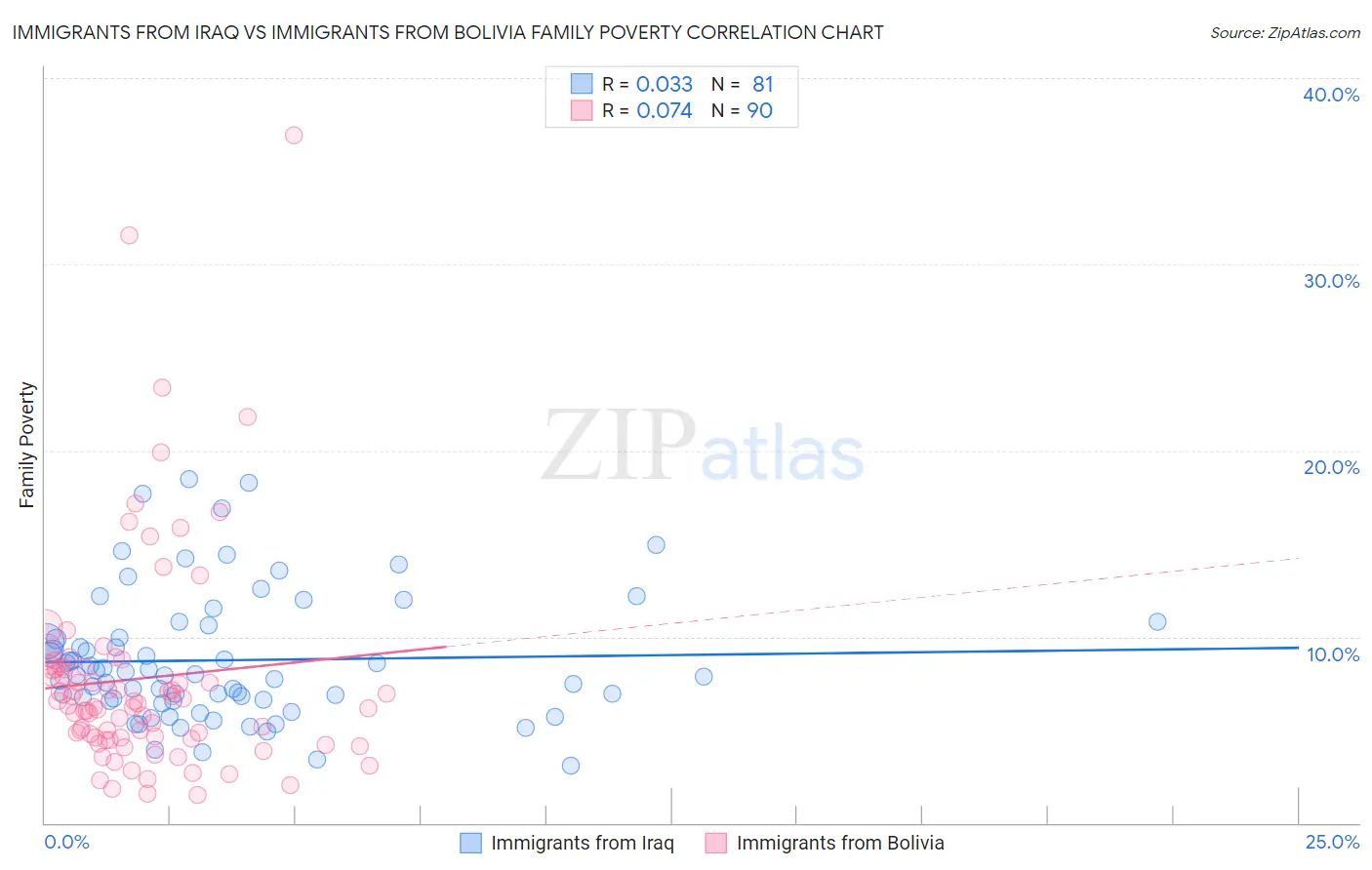 Immigrants from Iraq vs Immigrants from Bolivia Family Poverty