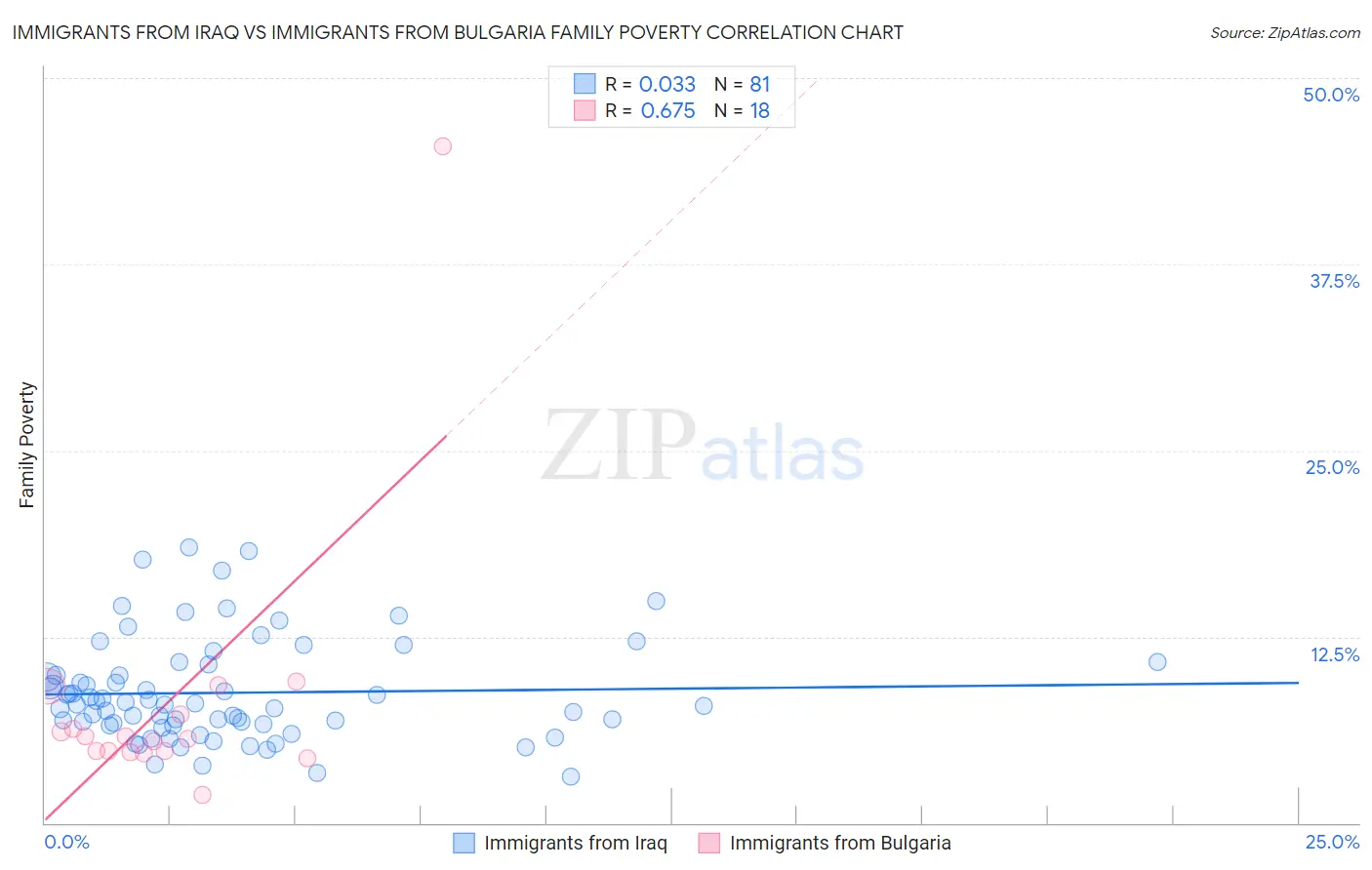 Immigrants from Iraq vs Immigrants from Bulgaria Family Poverty