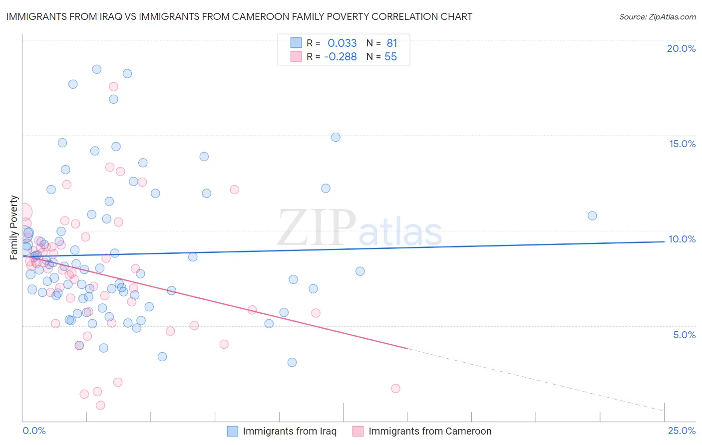 Immigrants from Iraq vs Immigrants from Cameroon Family Poverty