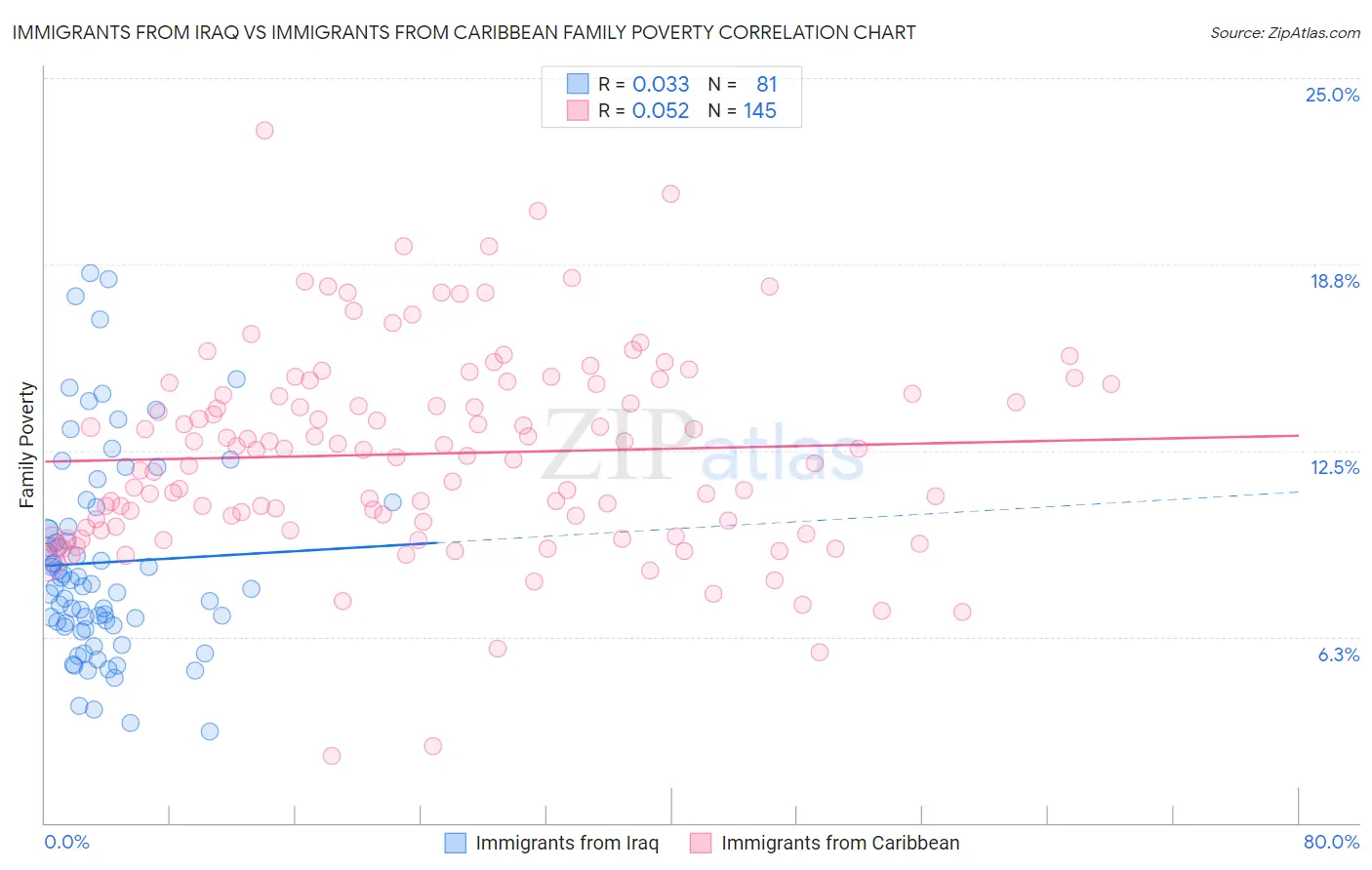 Immigrants from Iraq vs Immigrants from Caribbean Family Poverty