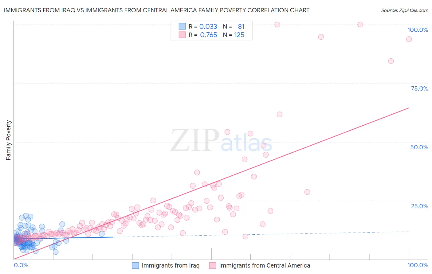 Immigrants from Iraq vs Immigrants from Central America Family Poverty