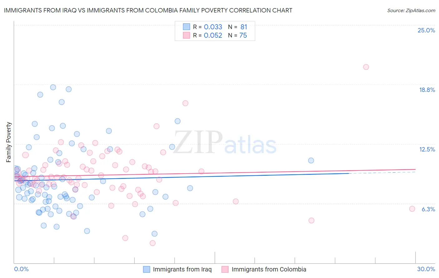 Immigrants from Iraq vs Immigrants from Colombia Family Poverty