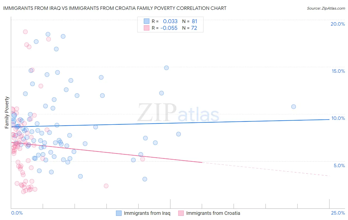 Immigrants from Iraq vs Immigrants from Croatia Family Poverty
