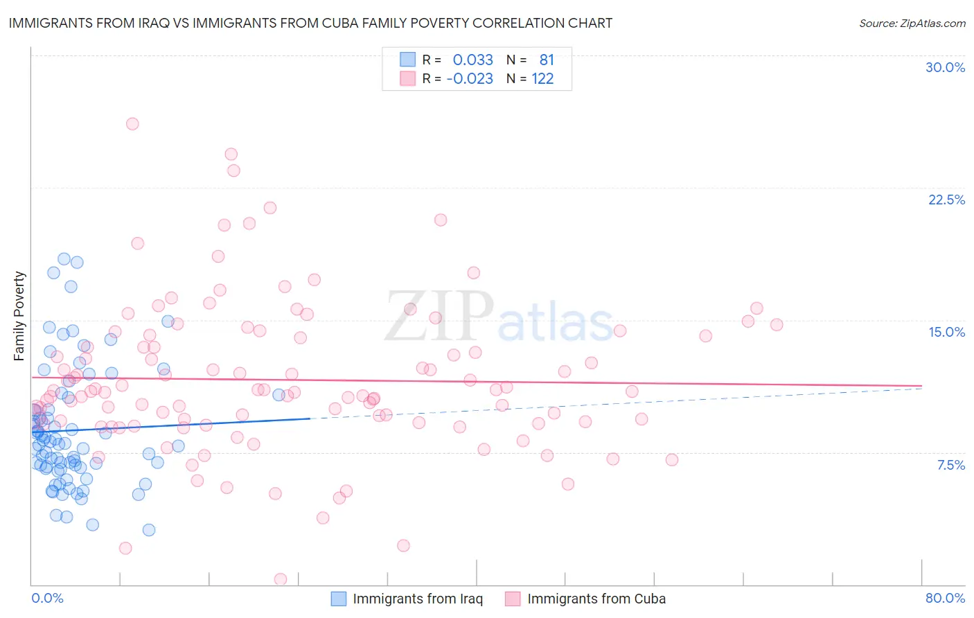 Immigrants from Iraq vs Immigrants from Cuba Family Poverty