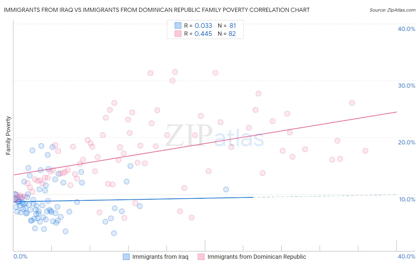 Immigrants from Iraq vs Immigrants from Dominican Republic Family Poverty
