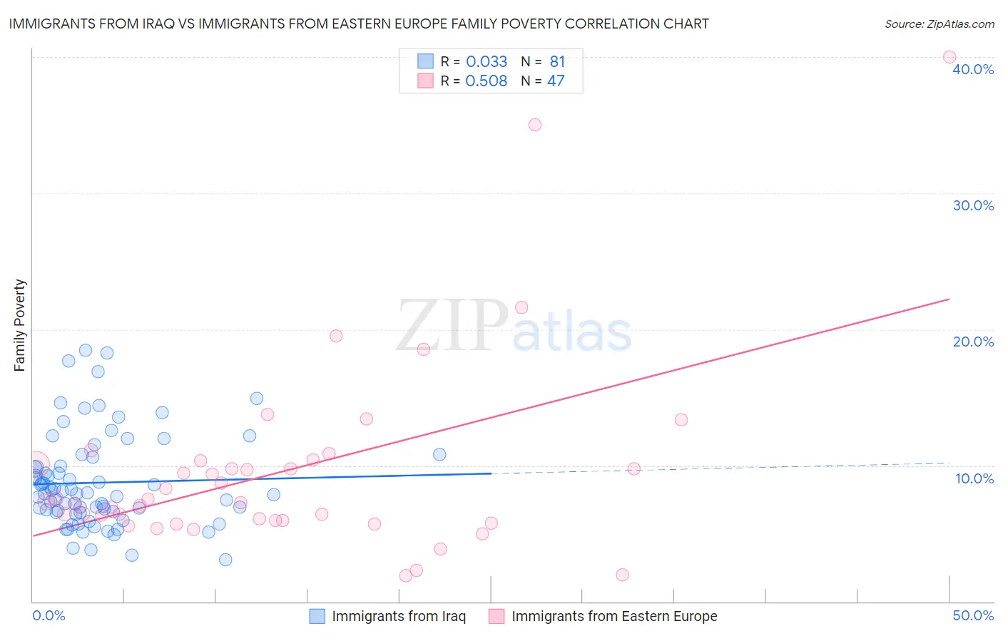 Immigrants from Iraq vs Immigrants from Eastern Europe Family Poverty