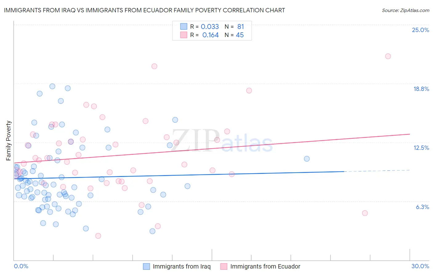 Immigrants from Iraq vs Immigrants from Ecuador Family Poverty
