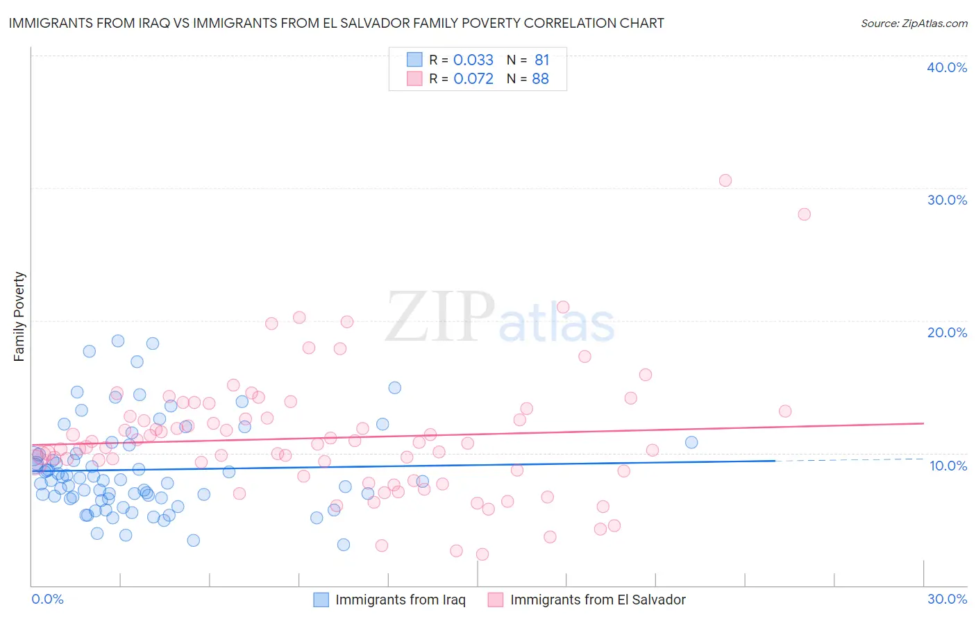 Immigrants from Iraq vs Immigrants from El Salvador Family Poverty