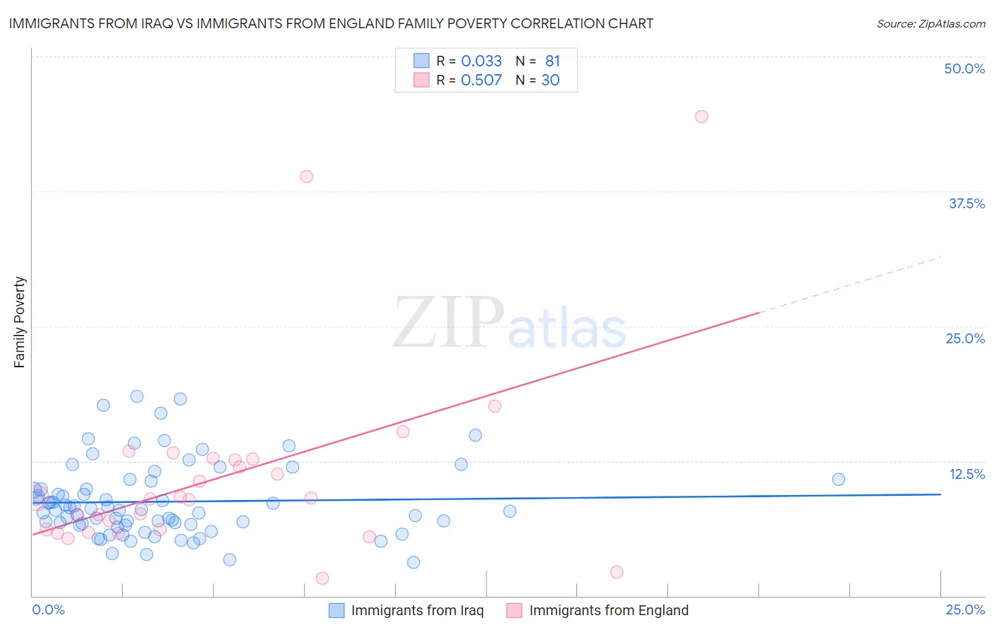 Immigrants from Iraq vs Immigrants from England Family Poverty