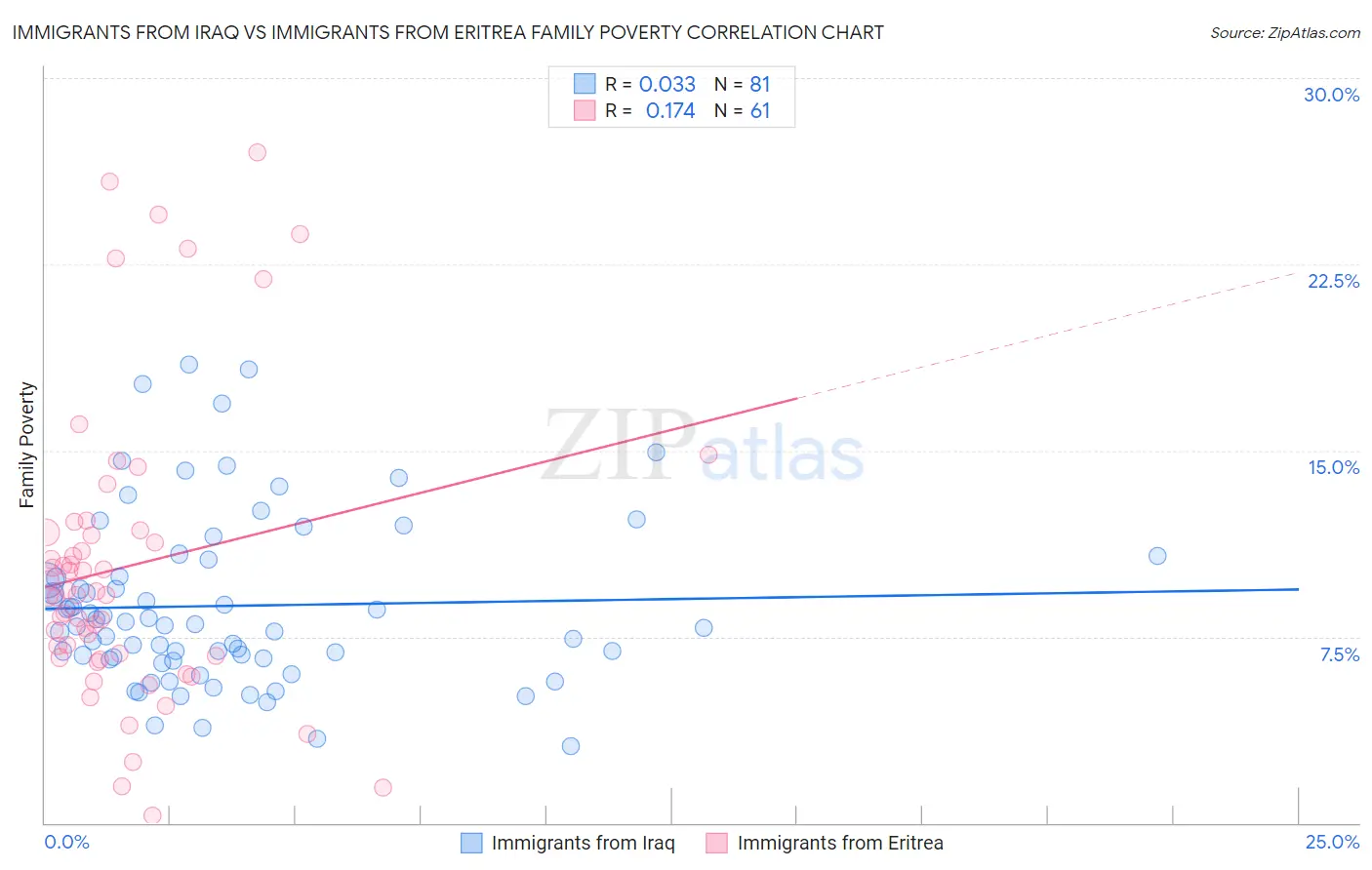 Immigrants from Iraq vs Immigrants from Eritrea Family Poverty