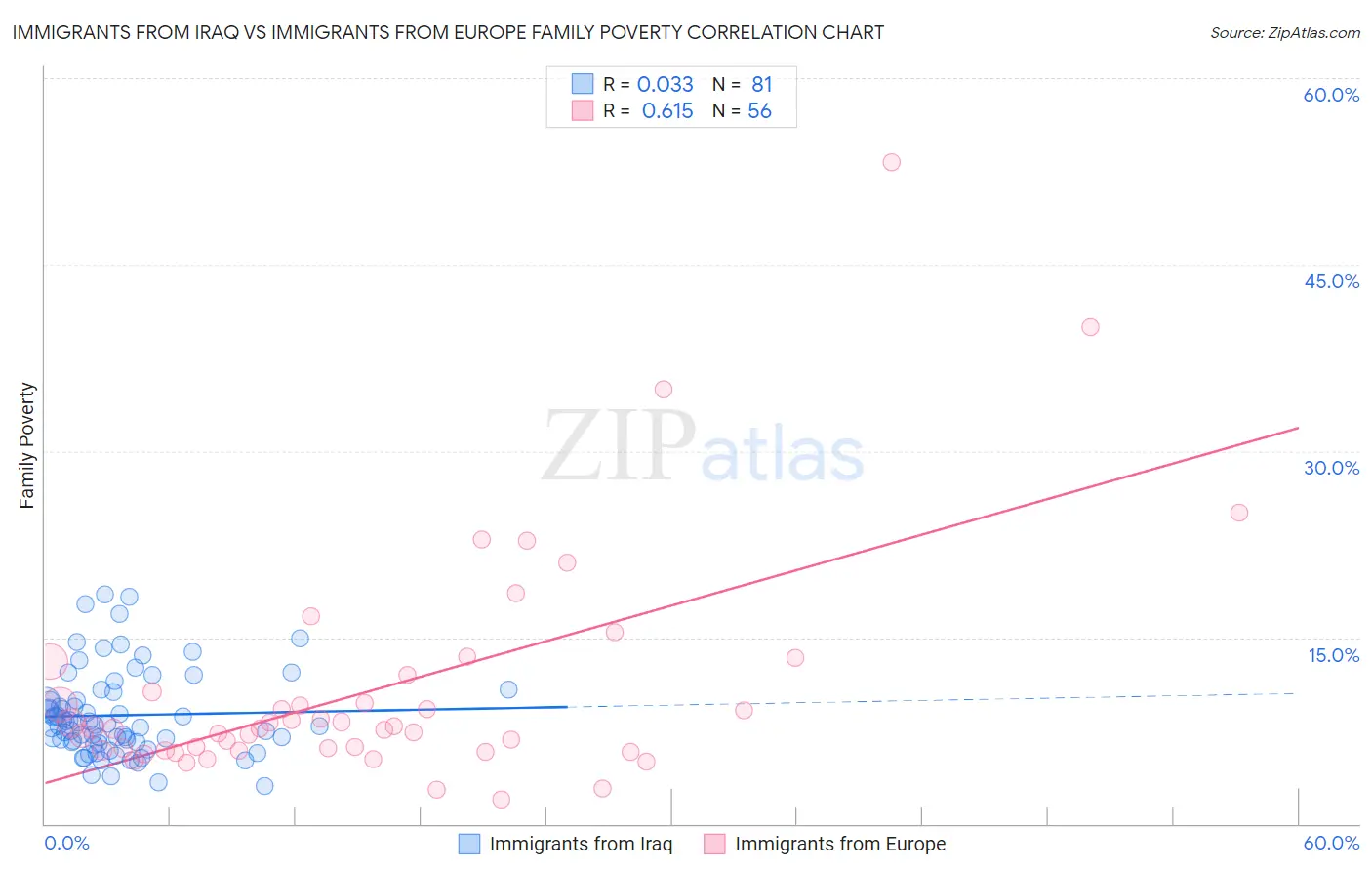 Immigrants from Iraq vs Immigrants from Europe Family Poverty