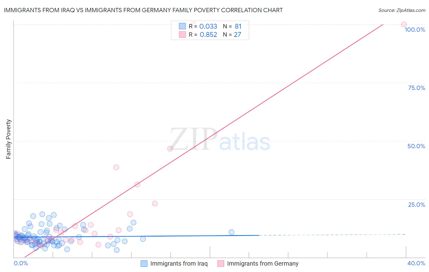 Immigrants from Iraq vs Immigrants from Germany Family Poverty