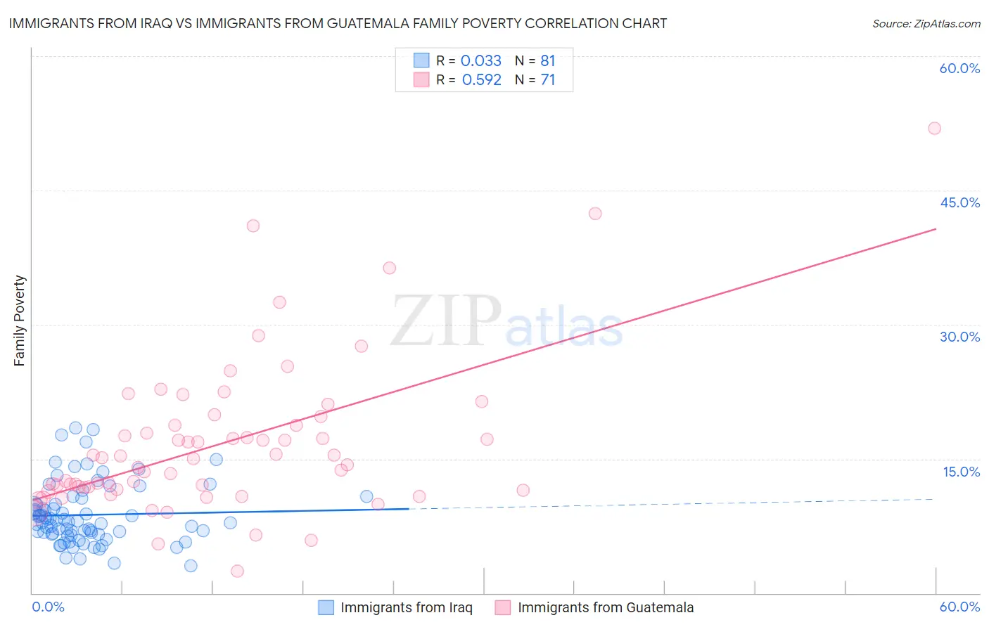 Immigrants from Iraq vs Immigrants from Guatemala Family Poverty