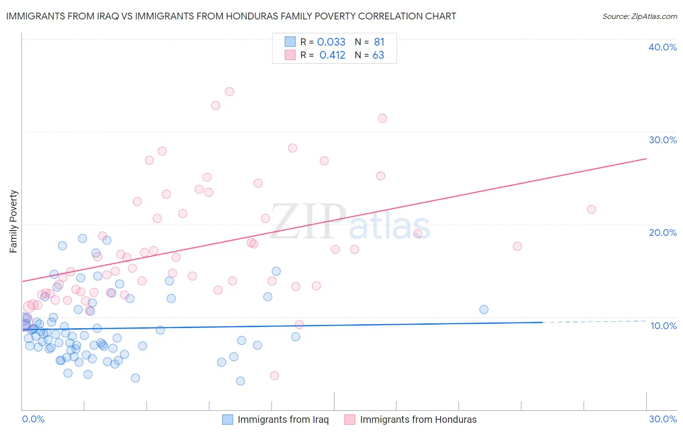 Immigrants from Iraq vs Immigrants from Honduras Family Poverty