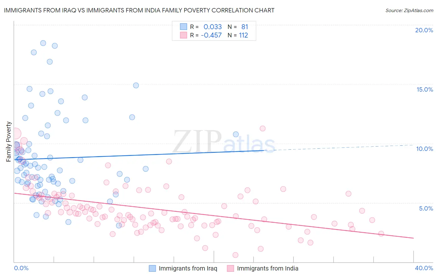Immigrants from Iraq vs Immigrants from India Family Poverty