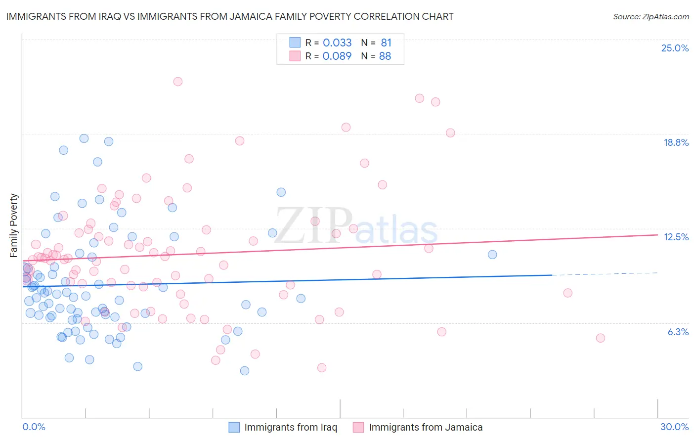 Immigrants from Iraq vs Immigrants from Jamaica Family Poverty