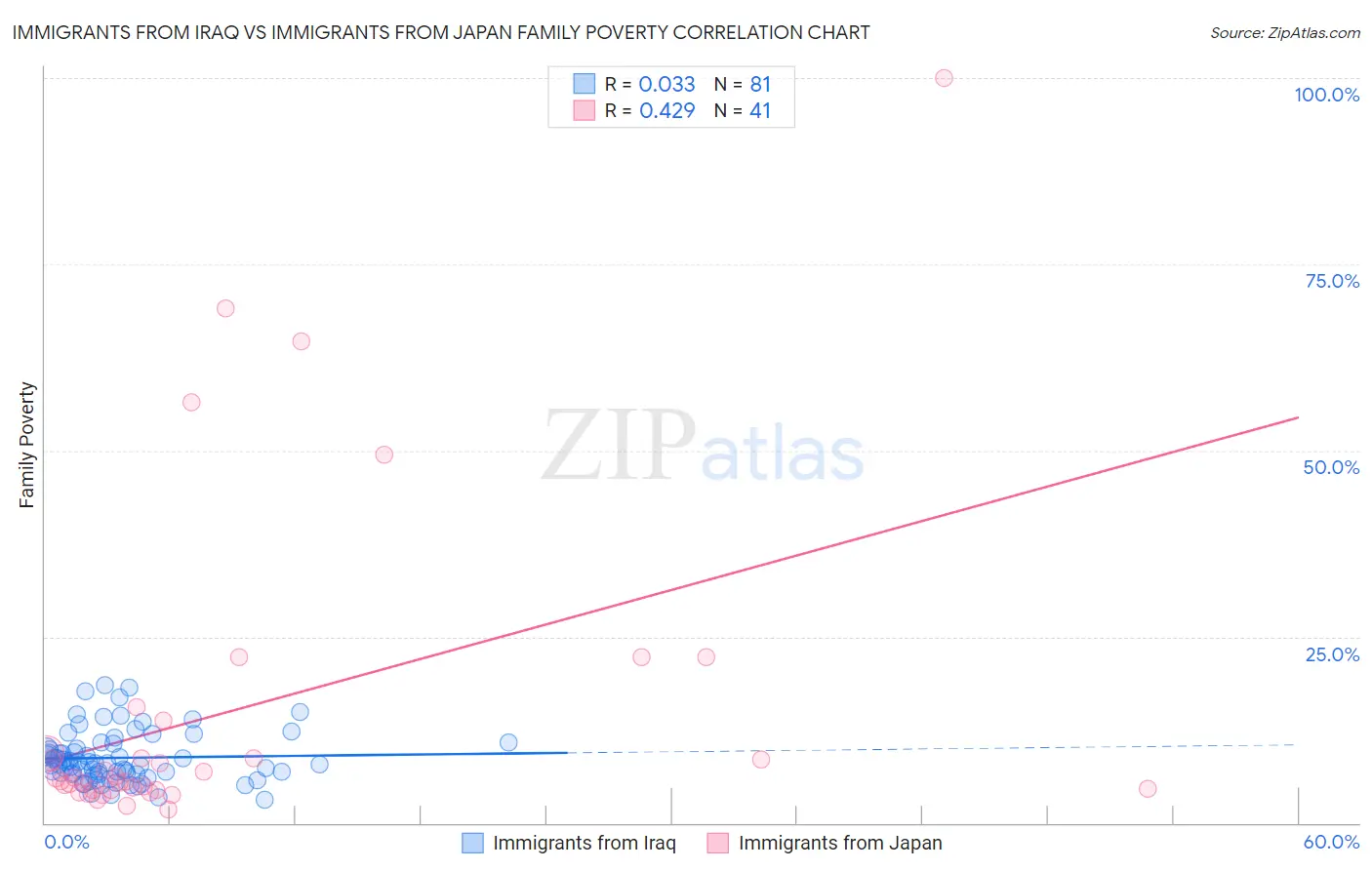 Immigrants from Iraq vs Immigrants from Japan Family Poverty