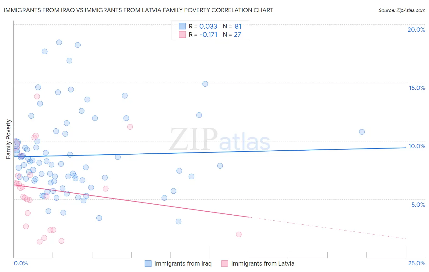 Immigrants from Iraq vs Immigrants from Latvia Family Poverty