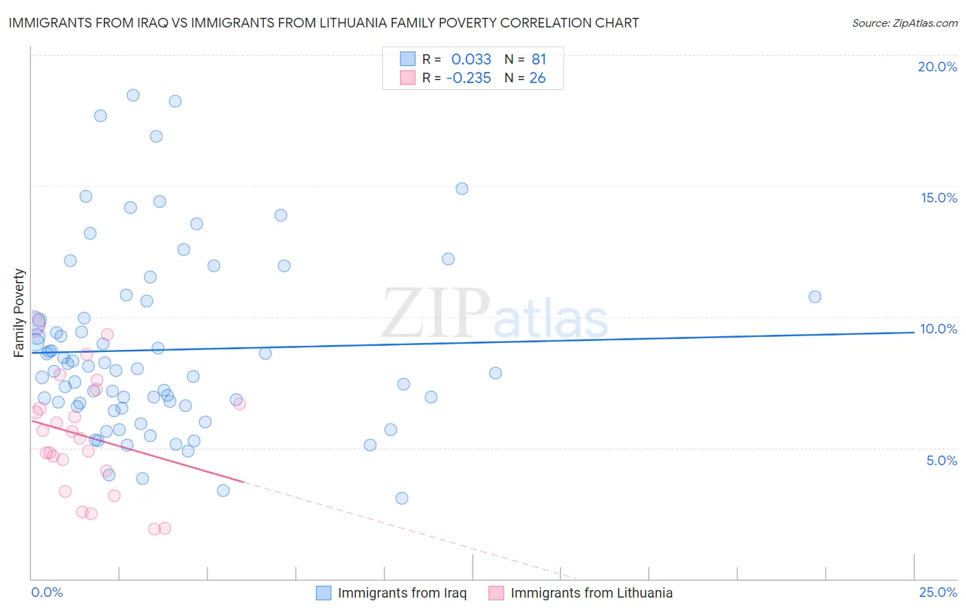 Immigrants from Iraq vs Immigrants from Lithuania Family Poverty