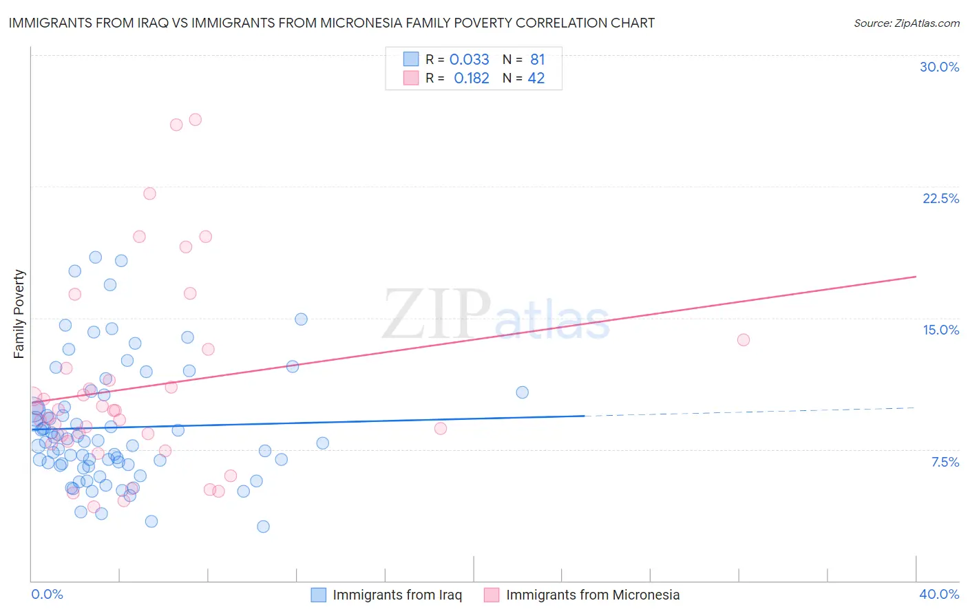 Immigrants from Iraq vs Immigrants from Micronesia Family Poverty