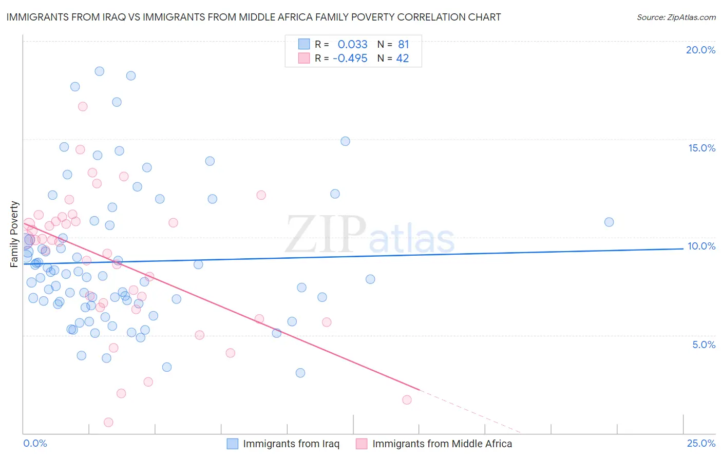 Immigrants from Iraq vs Immigrants from Middle Africa Family Poverty