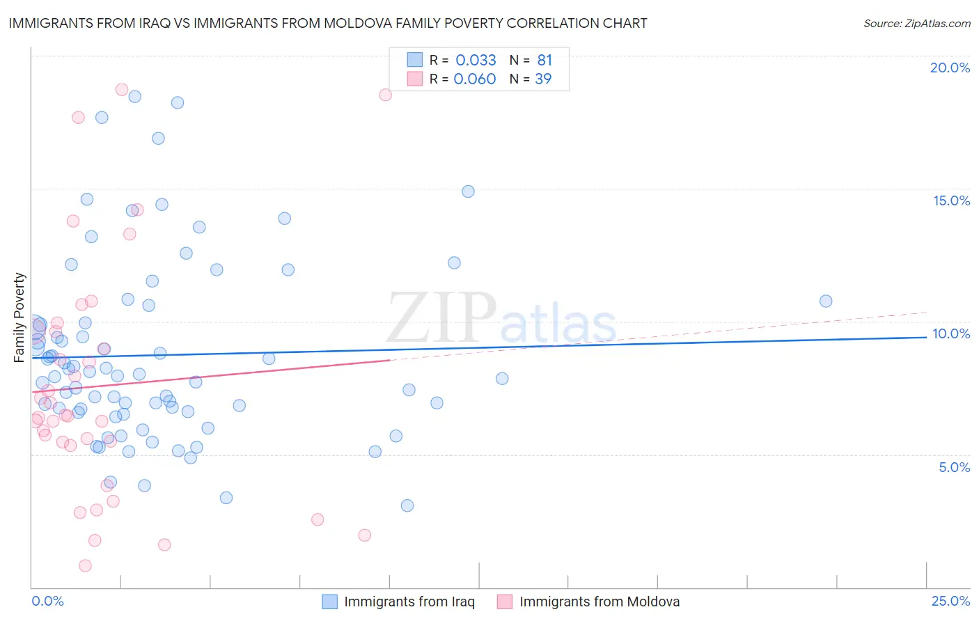 Immigrants from Iraq vs Immigrants from Moldova Family Poverty