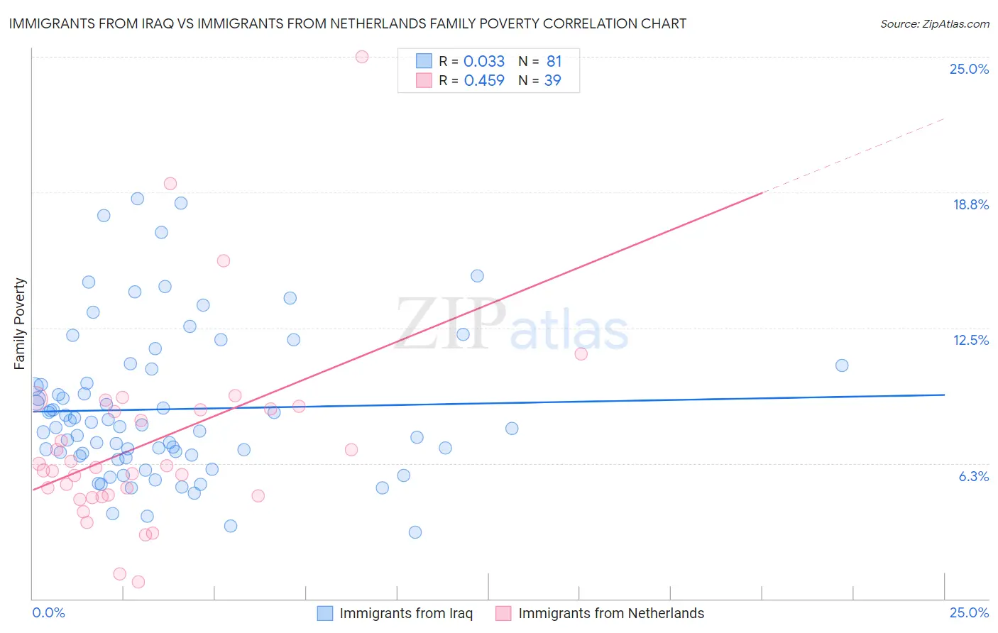 Immigrants from Iraq vs Immigrants from Netherlands Family Poverty