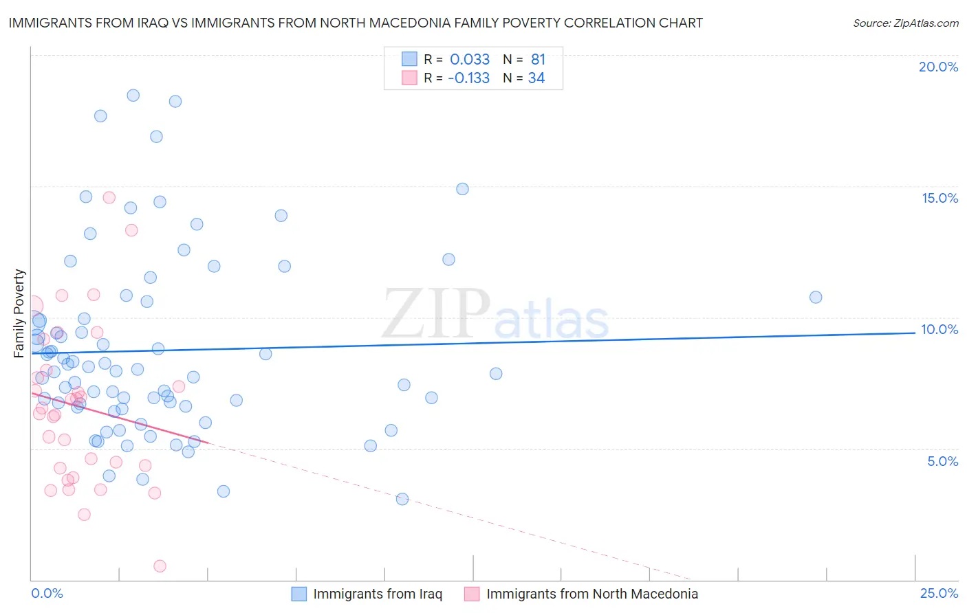 Immigrants from Iraq vs Immigrants from North Macedonia Family Poverty