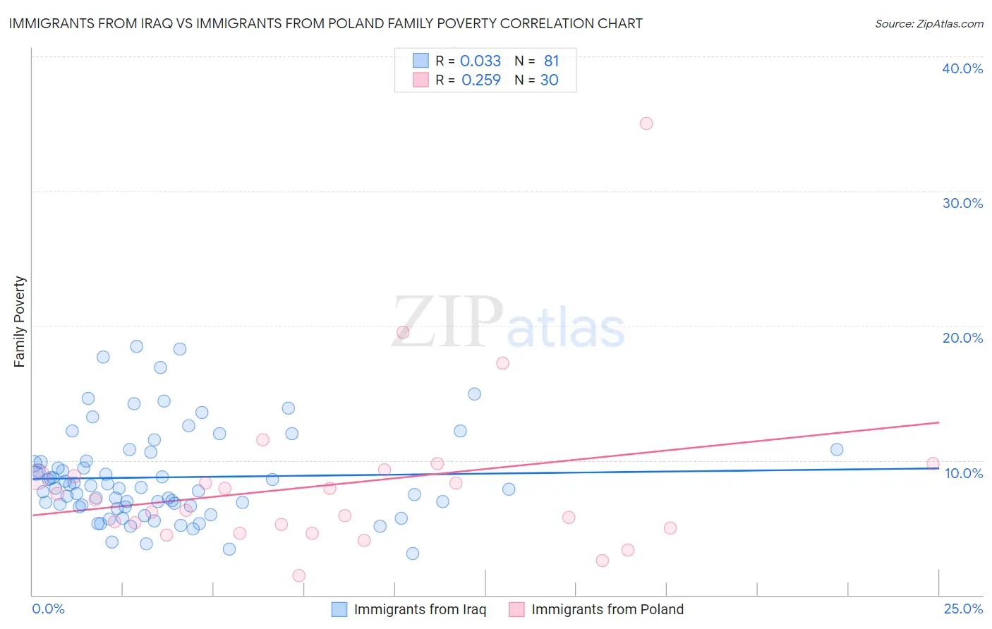 Immigrants from Iraq vs Immigrants from Poland Family Poverty