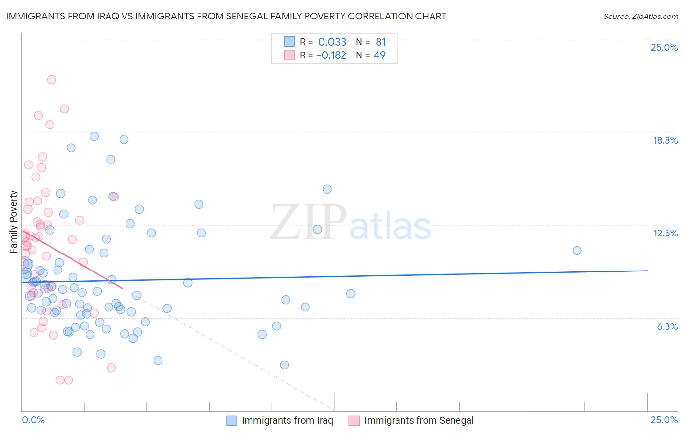 Immigrants from Iraq vs Immigrants from Senegal Family Poverty