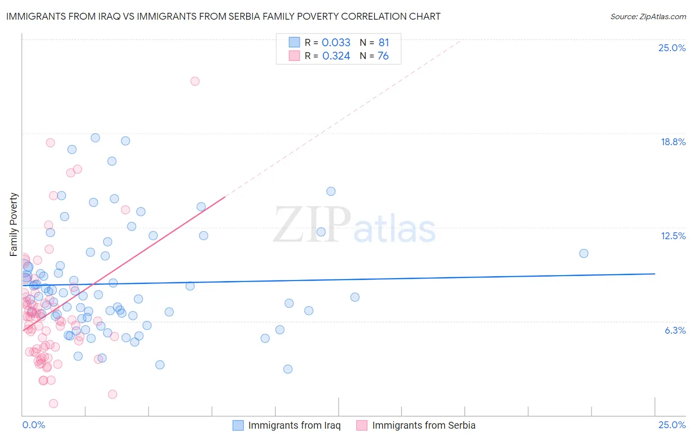 Immigrants from Iraq vs Immigrants from Serbia Family Poverty