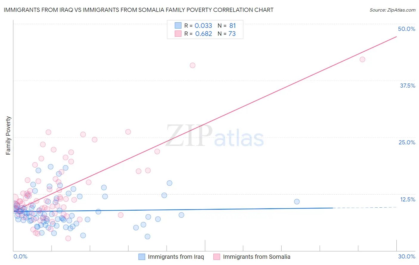 Immigrants from Iraq vs Immigrants from Somalia Family Poverty