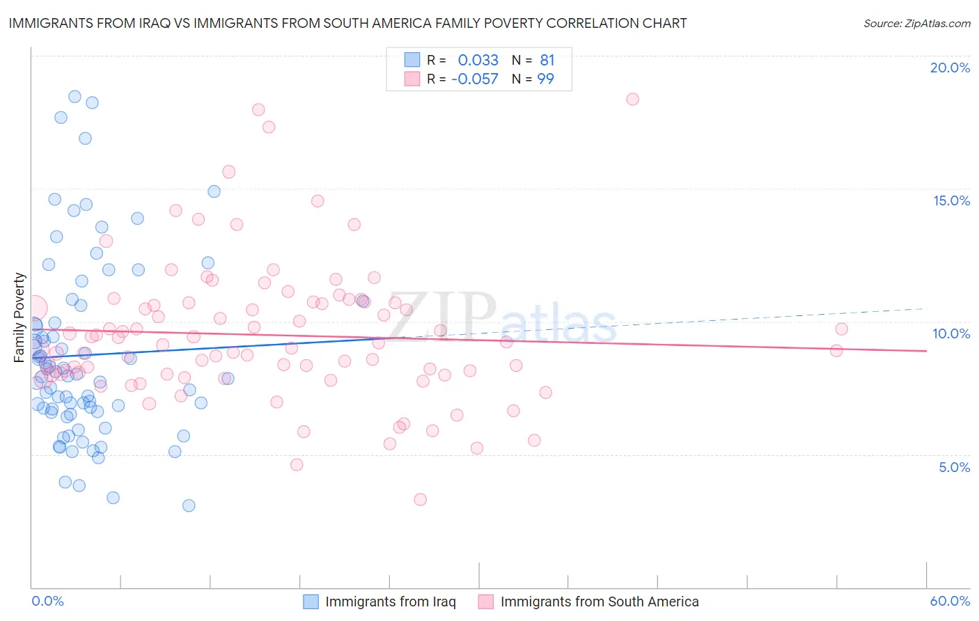 Immigrants from Iraq vs Immigrants from South America Family Poverty