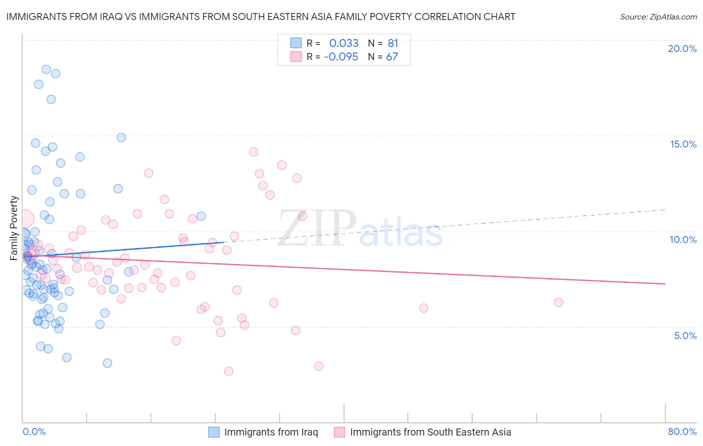 Immigrants from Iraq vs Immigrants from South Eastern Asia Family Poverty