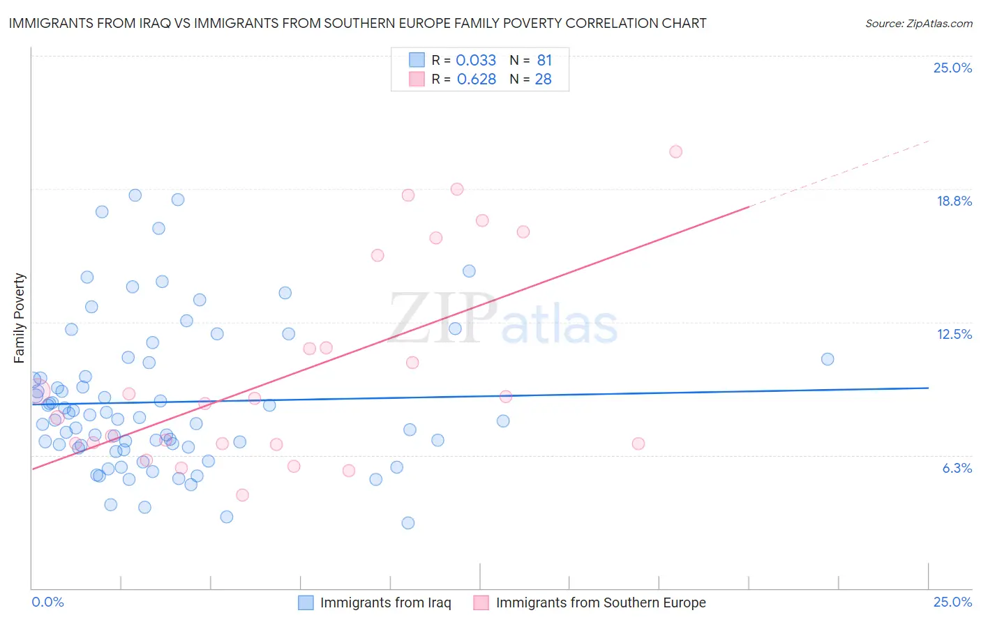 Immigrants from Iraq vs Immigrants from Southern Europe Family Poverty