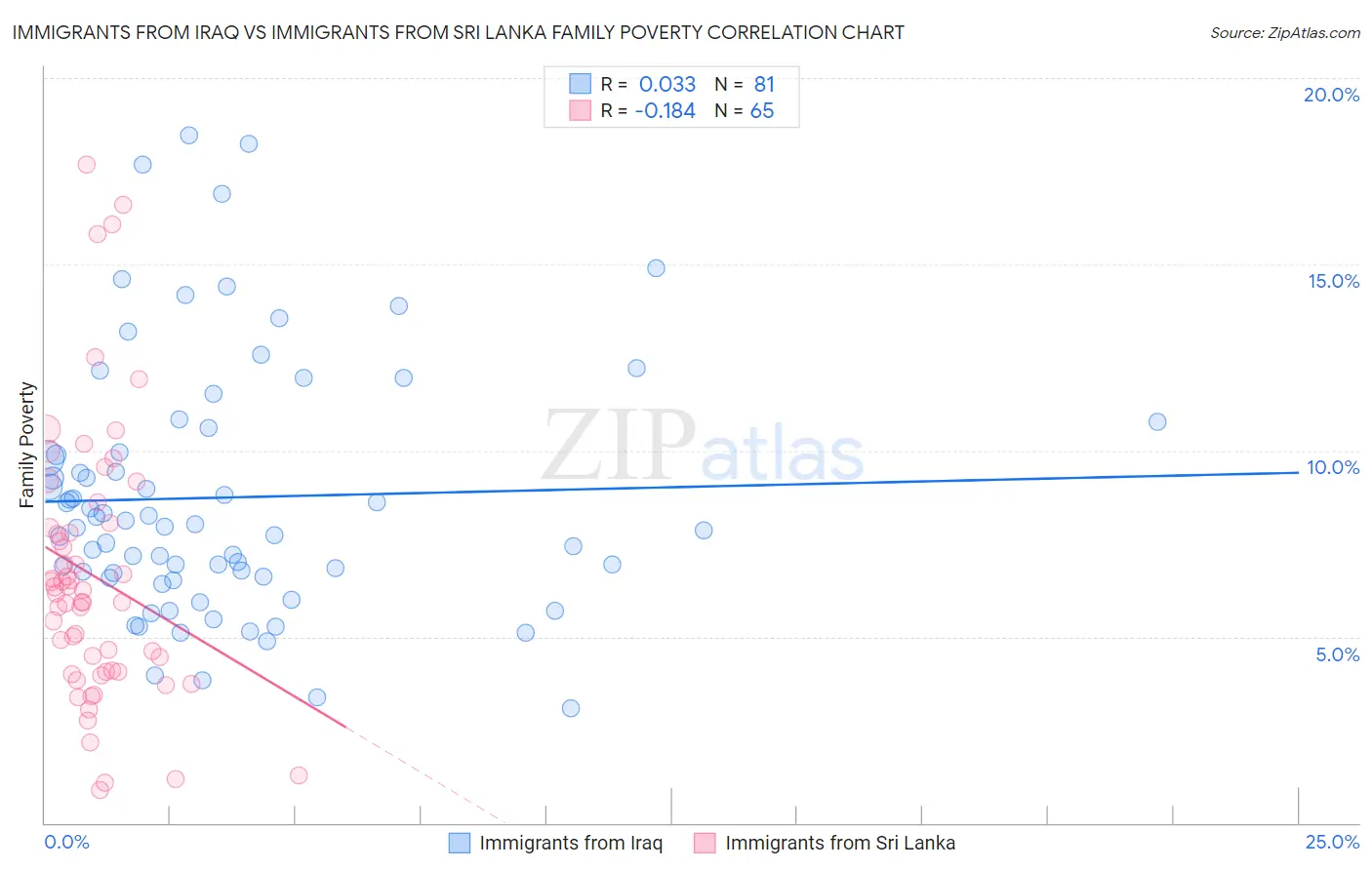 Immigrants from Iraq vs Immigrants from Sri Lanka Family Poverty