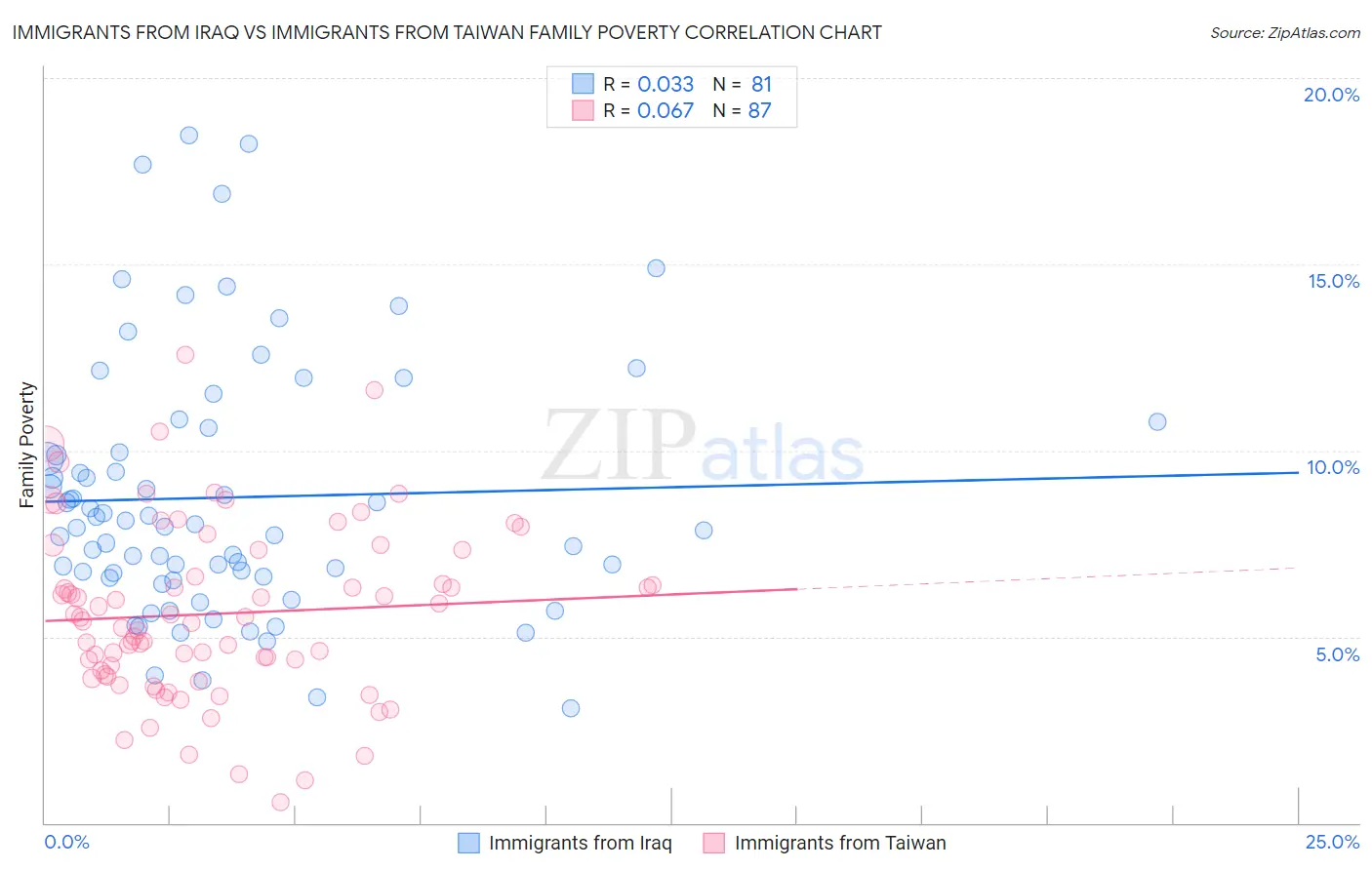 Immigrants from Iraq vs Immigrants from Taiwan Family Poverty